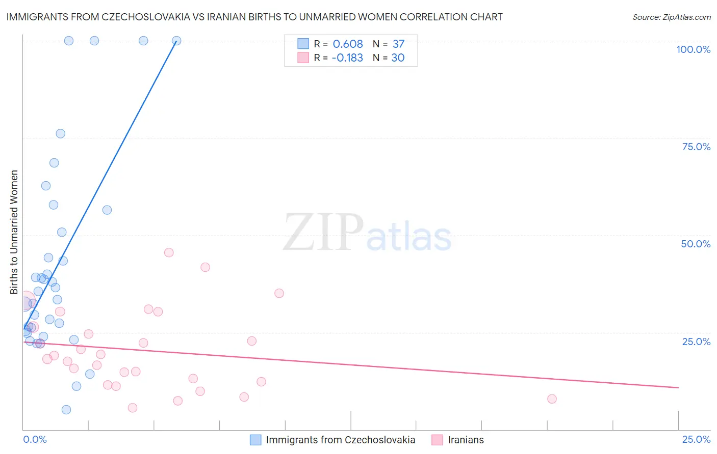 Immigrants from Czechoslovakia vs Iranian Births to Unmarried Women