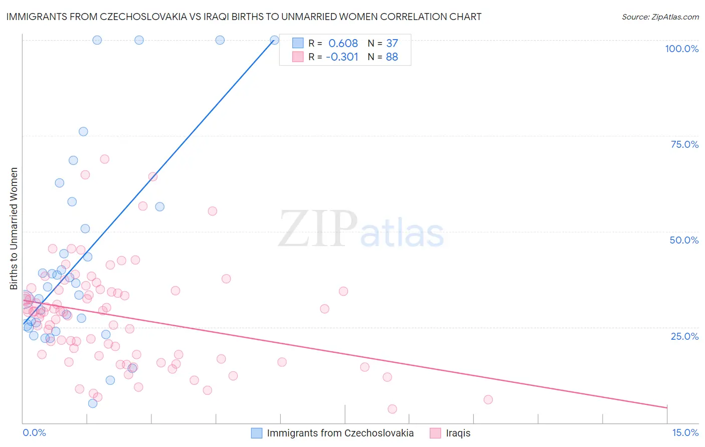 Immigrants from Czechoslovakia vs Iraqi Births to Unmarried Women