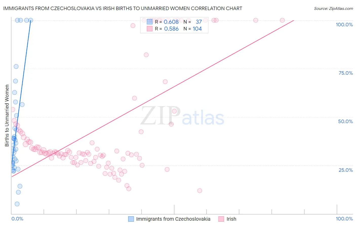 Immigrants from Czechoslovakia vs Irish Births to Unmarried Women