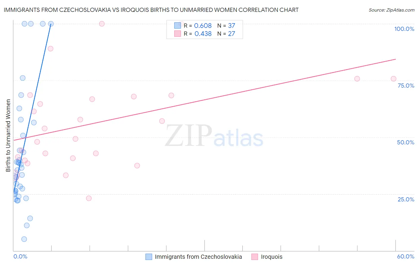 Immigrants from Czechoslovakia vs Iroquois Births to Unmarried Women