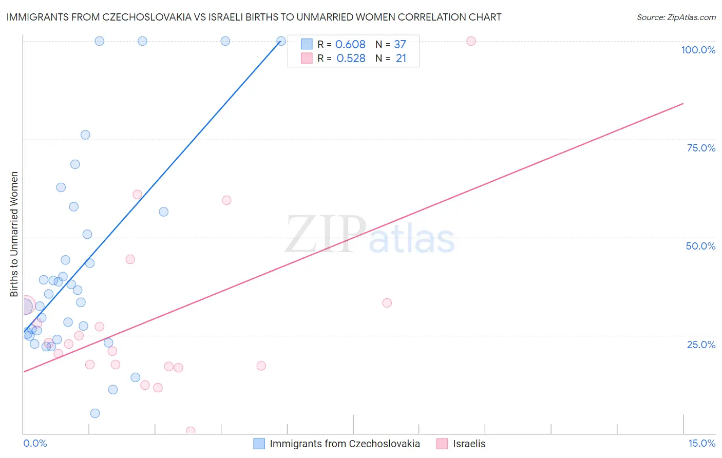 Immigrants from Czechoslovakia vs Israeli Births to Unmarried Women