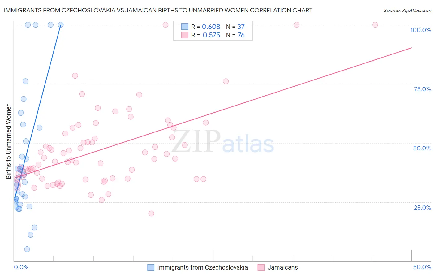 Immigrants from Czechoslovakia vs Jamaican Births to Unmarried Women