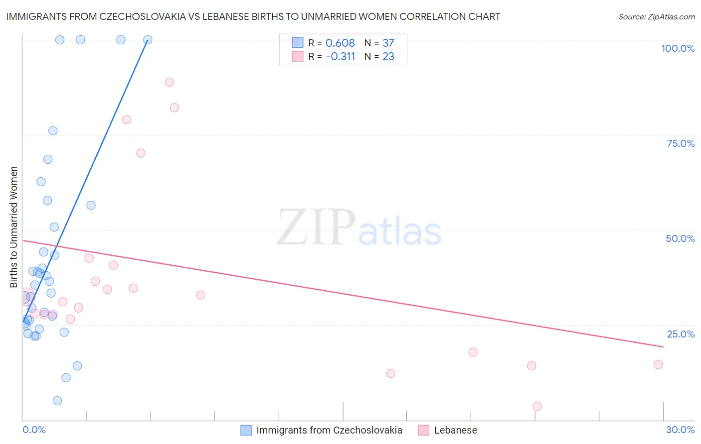 Immigrants from Czechoslovakia vs Lebanese Births to Unmarried Women