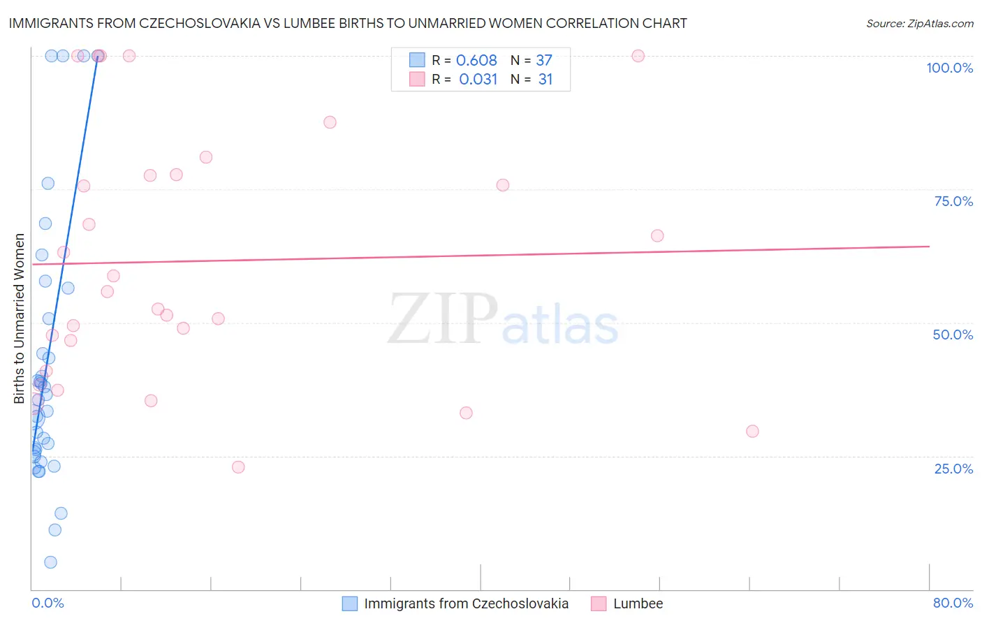 Immigrants from Czechoslovakia vs Lumbee Births to Unmarried Women