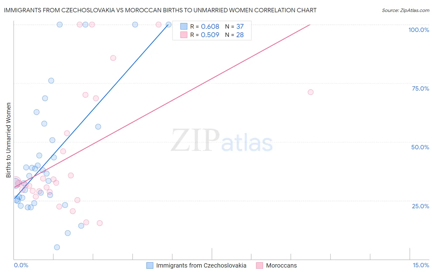 Immigrants from Czechoslovakia vs Moroccan Births to Unmarried Women