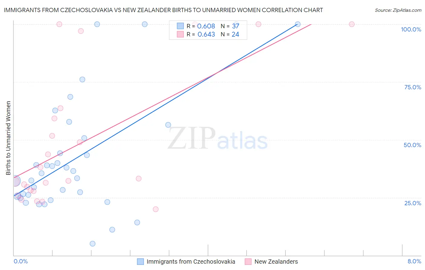 Immigrants from Czechoslovakia vs New Zealander Births to Unmarried Women