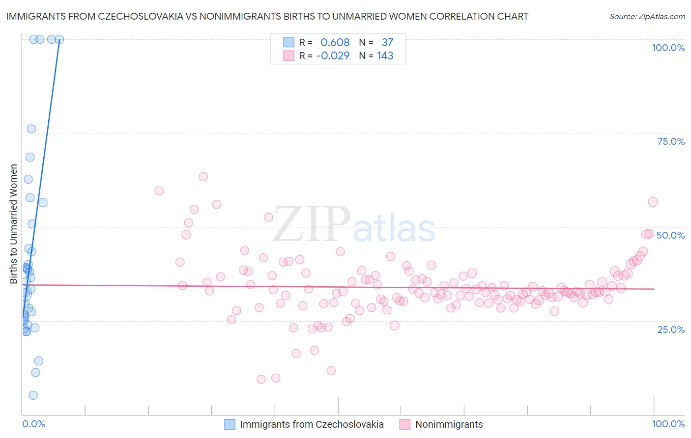 Immigrants from Czechoslovakia vs Nonimmigrants Births to Unmarried Women