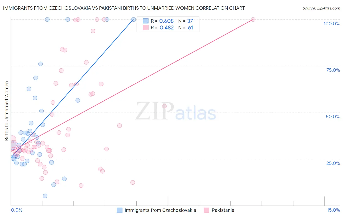 Immigrants from Czechoslovakia vs Pakistani Births to Unmarried Women