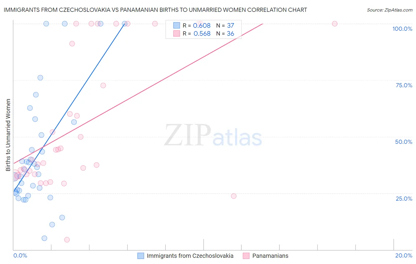 Immigrants from Czechoslovakia vs Panamanian Births to Unmarried Women