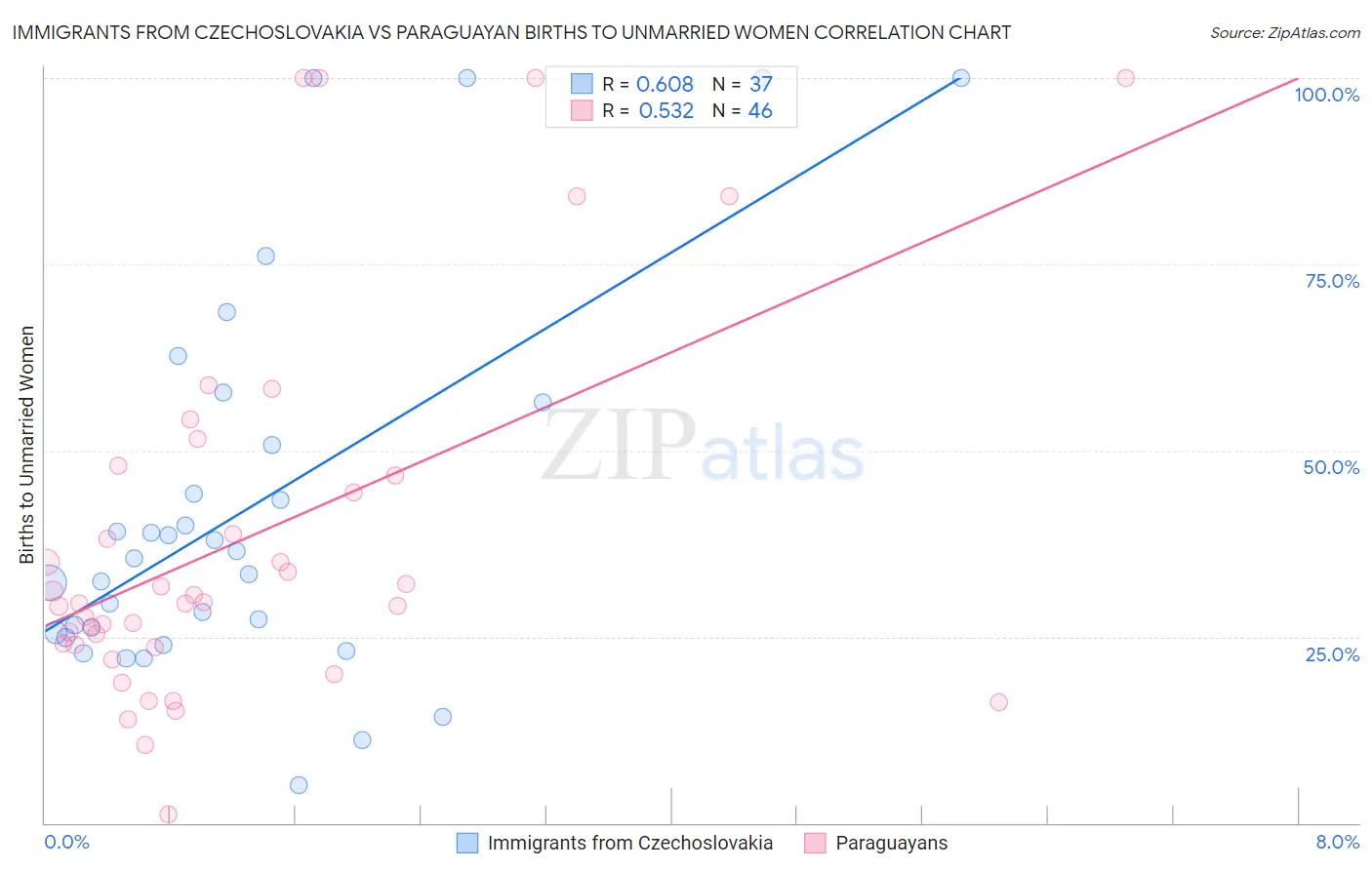 Immigrants from Czechoslovakia vs Paraguayan Births to Unmarried Women
