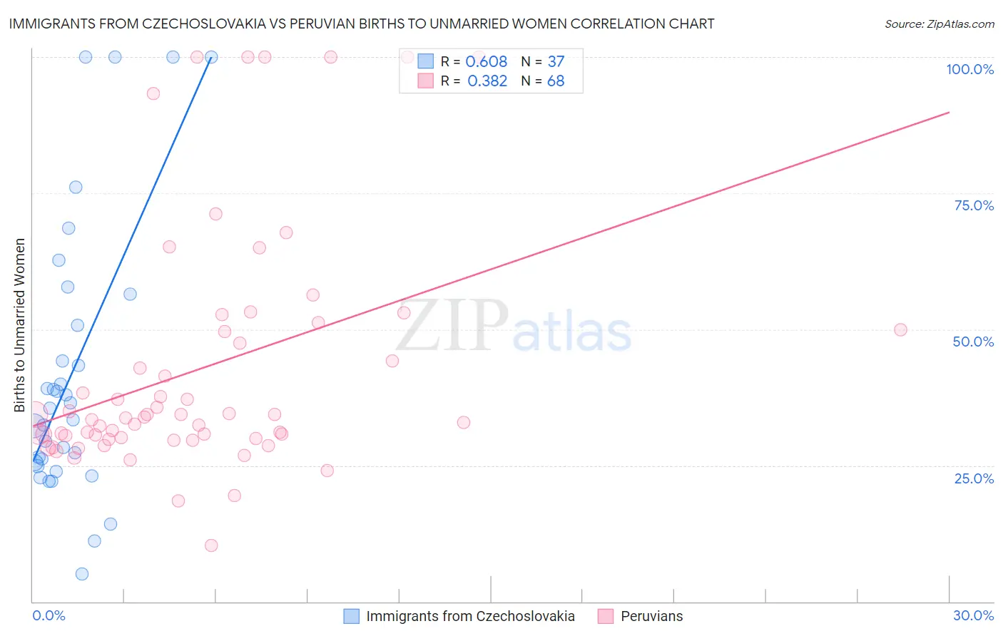 Immigrants from Czechoslovakia vs Peruvian Births to Unmarried Women