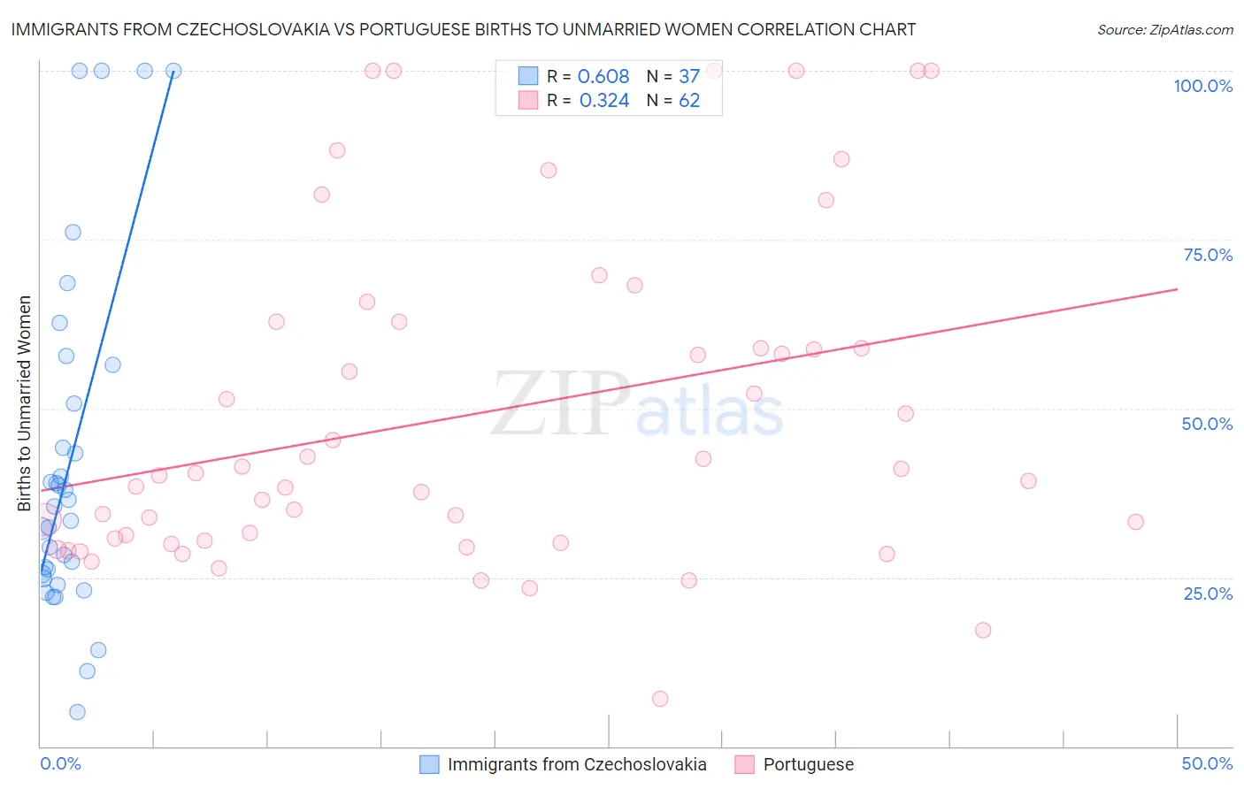 Immigrants from Czechoslovakia vs Portuguese Births to Unmarried Women