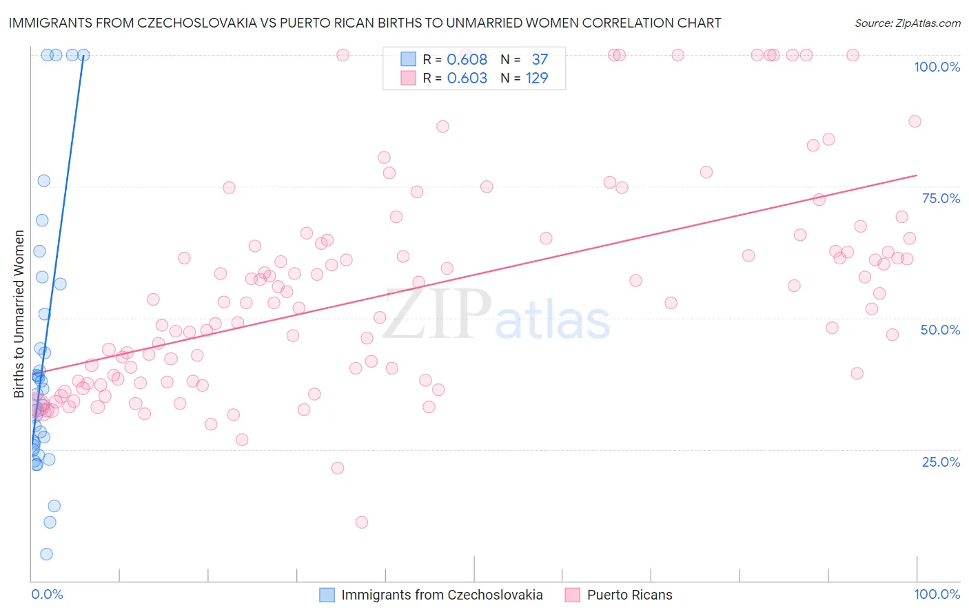 Immigrants from Czechoslovakia vs Puerto Rican Births to Unmarried Women