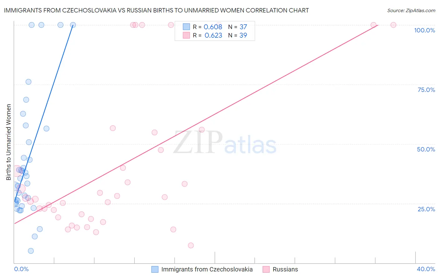 Immigrants from Czechoslovakia vs Russian Births to Unmarried Women