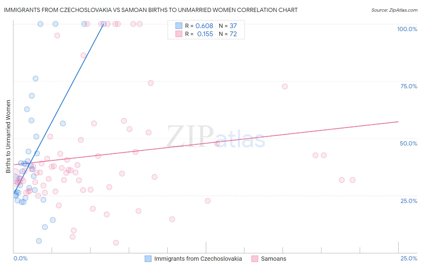 Immigrants from Czechoslovakia vs Samoan Births to Unmarried Women