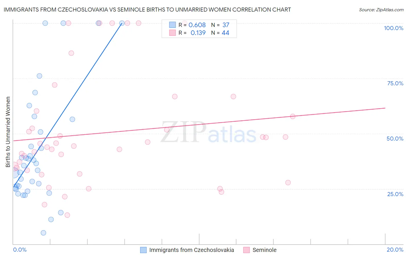 Immigrants from Czechoslovakia vs Seminole Births to Unmarried Women