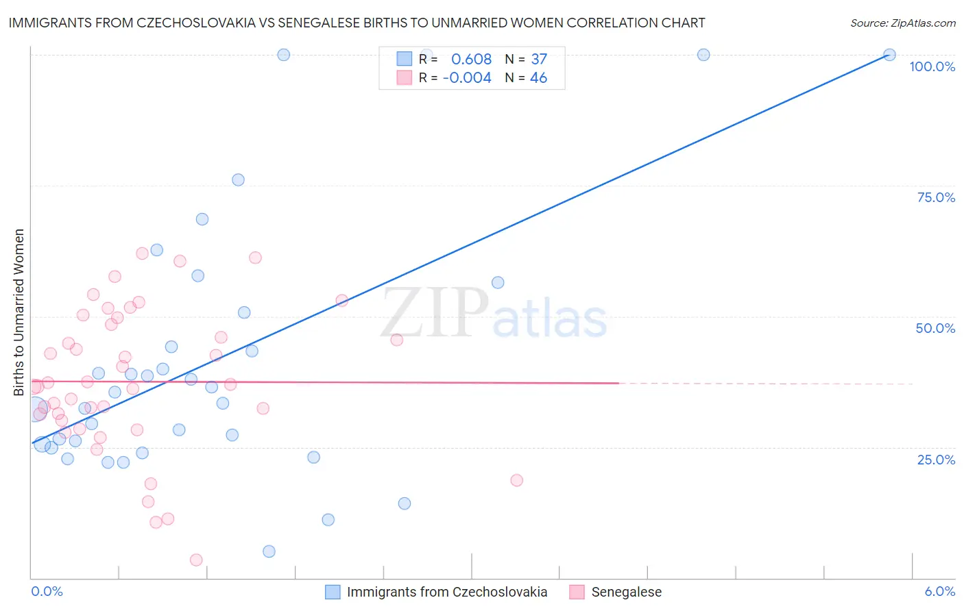 Immigrants from Czechoslovakia vs Senegalese Births to Unmarried Women