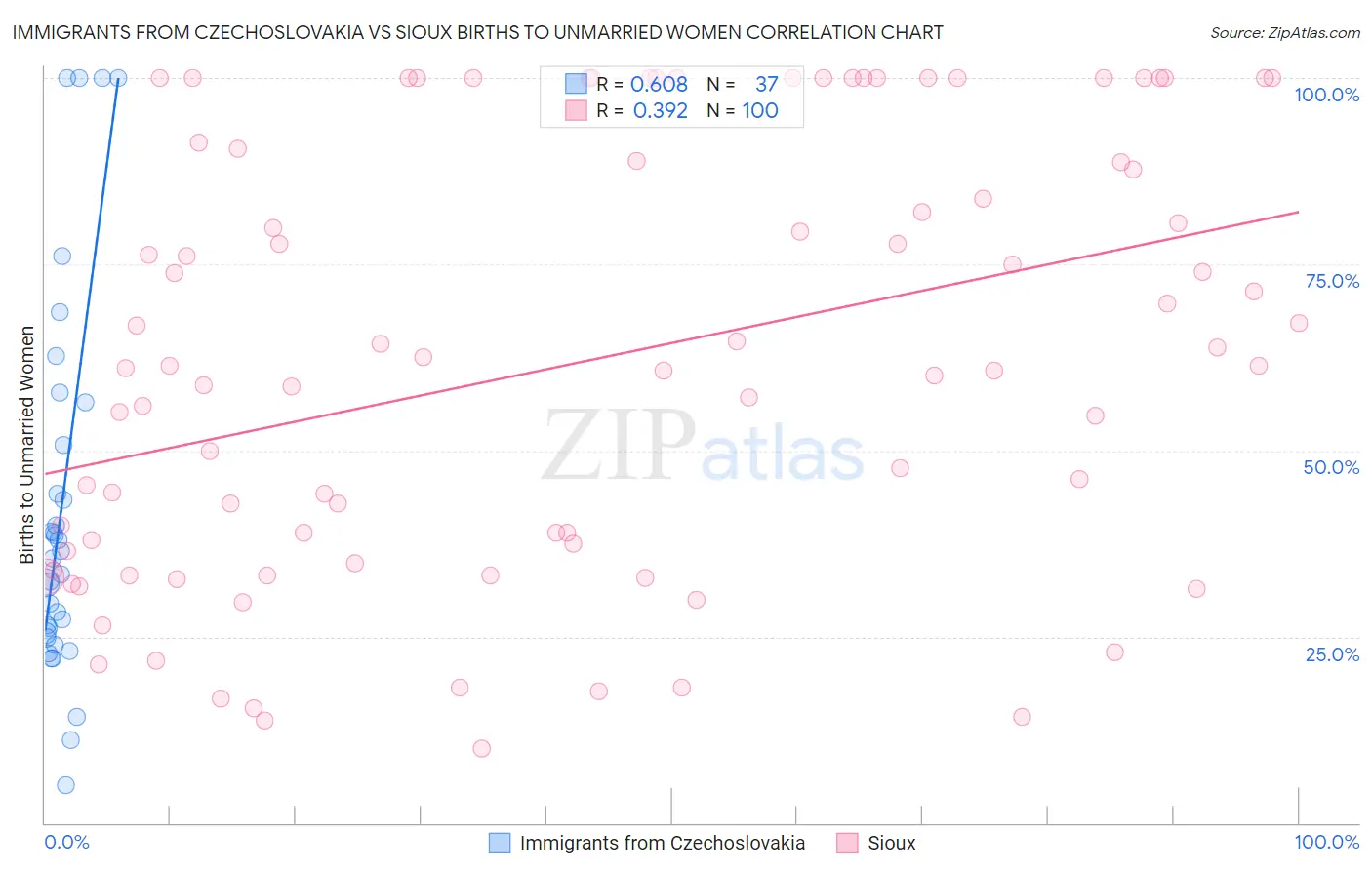 Immigrants from Czechoslovakia vs Sioux Births to Unmarried Women