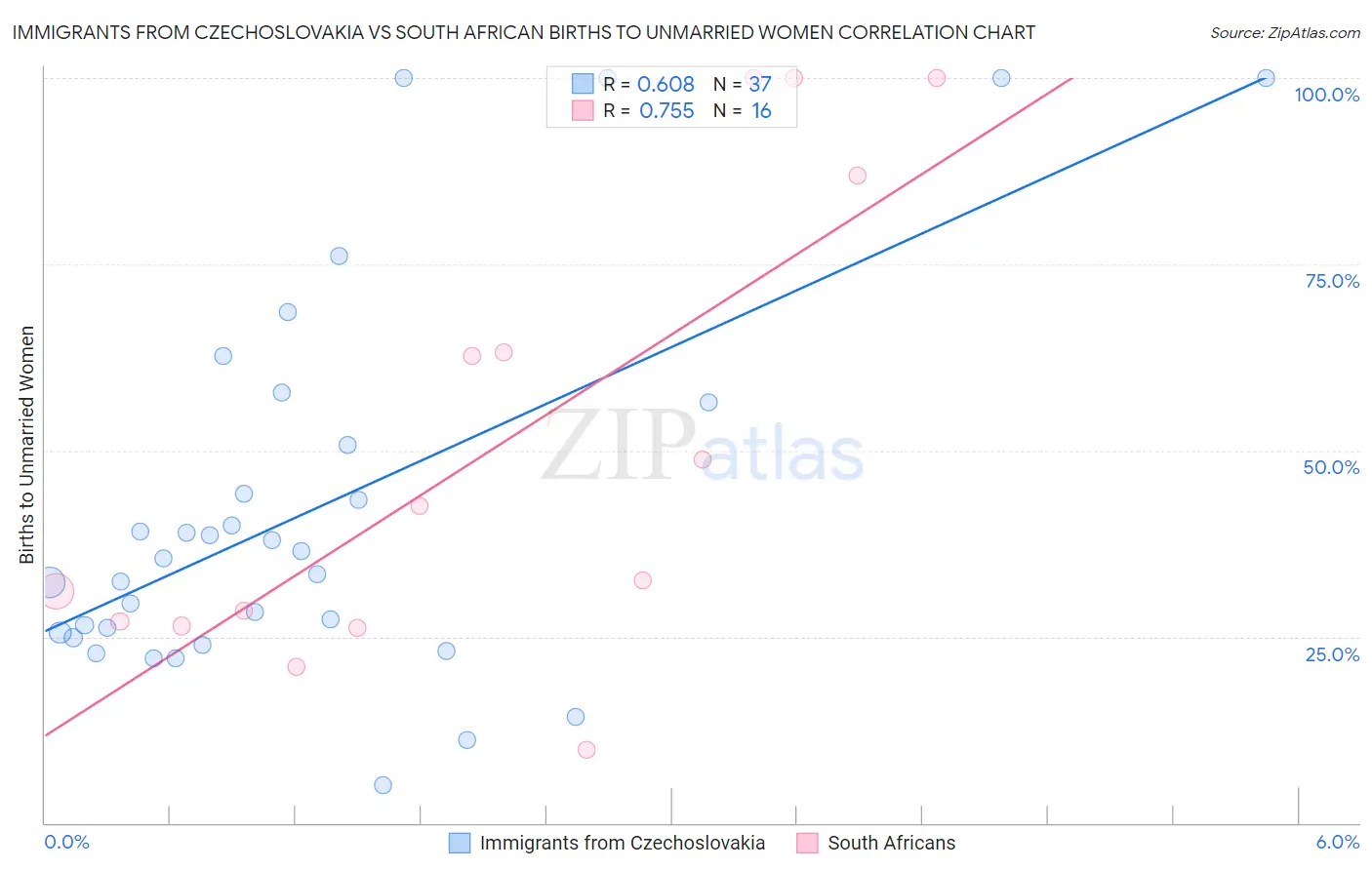 Immigrants from Czechoslovakia vs South African Births to Unmarried Women