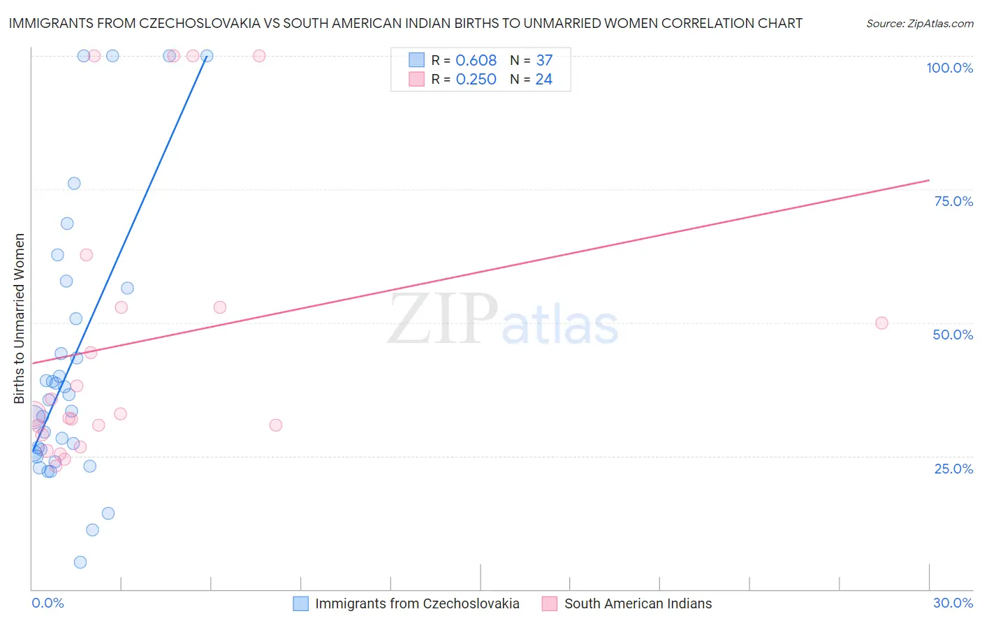 Immigrants from Czechoslovakia vs South American Indian Births to Unmarried Women