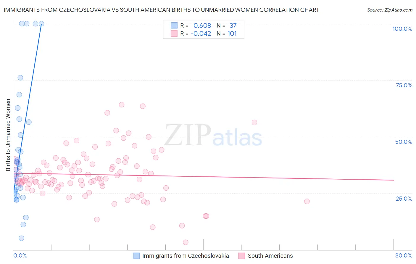 Immigrants from Czechoslovakia vs South American Births to Unmarried Women