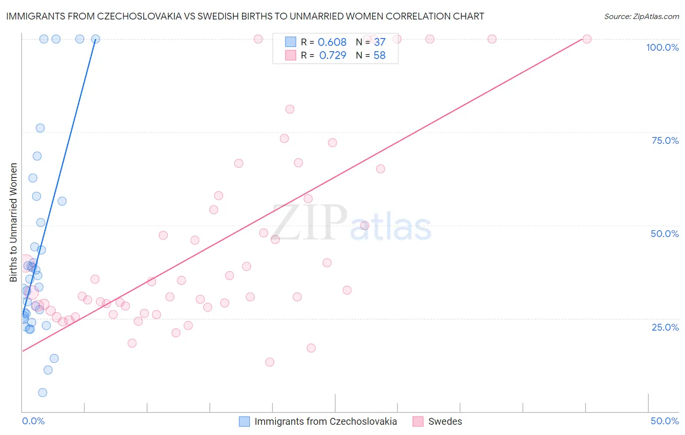 Immigrants from Czechoslovakia vs Swedish Births to Unmarried Women