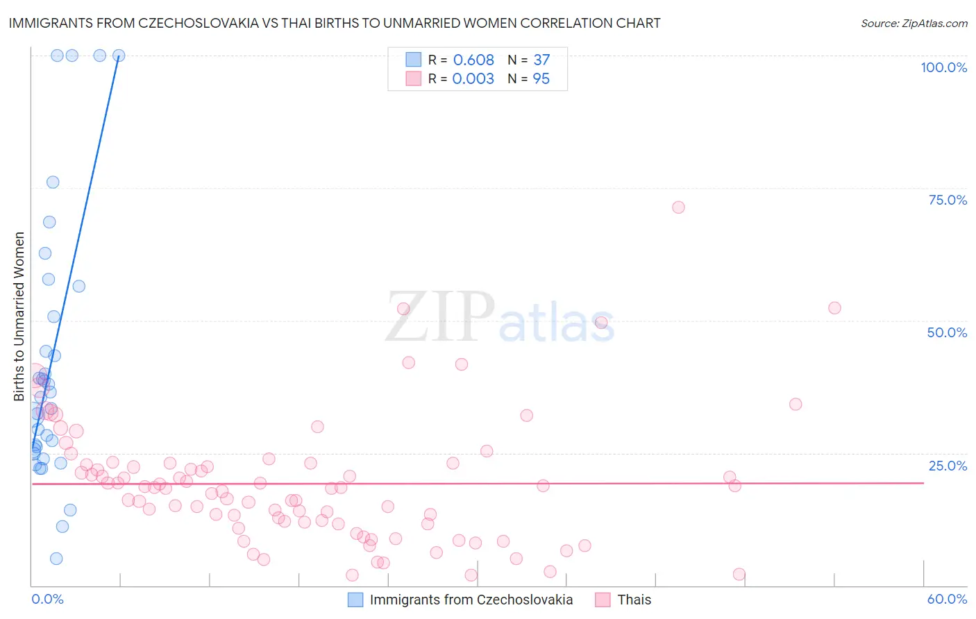 Immigrants from Czechoslovakia vs Thai Births to Unmarried Women