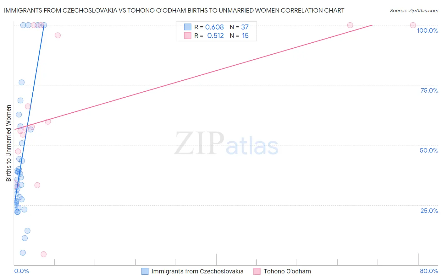 Immigrants from Czechoslovakia vs Tohono O'odham Births to Unmarried Women