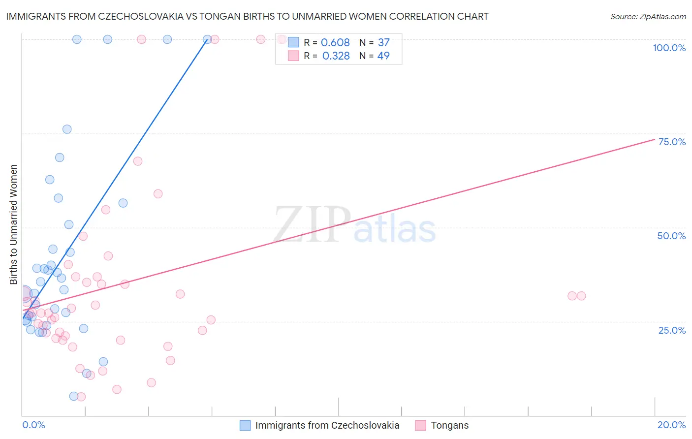 Immigrants from Czechoslovakia vs Tongan Births to Unmarried Women