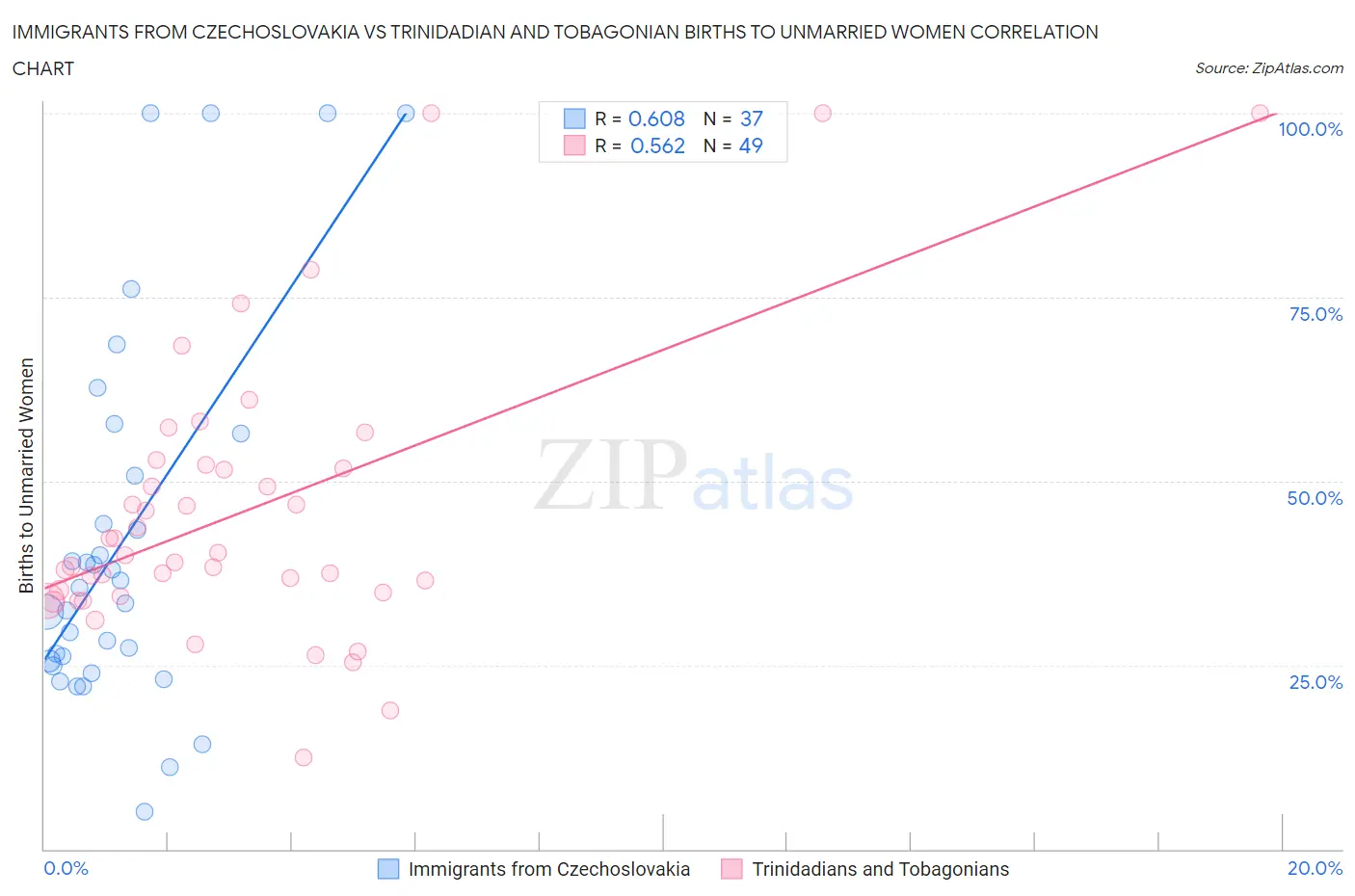 Immigrants from Czechoslovakia vs Trinidadian and Tobagonian Births to Unmarried Women