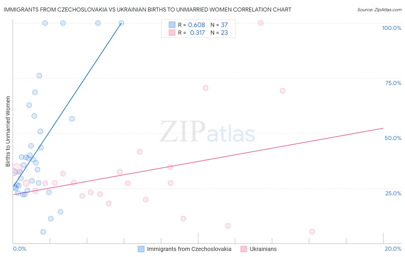 Immigrants from Czechoslovakia vs Ukrainian Births to Unmarried Women