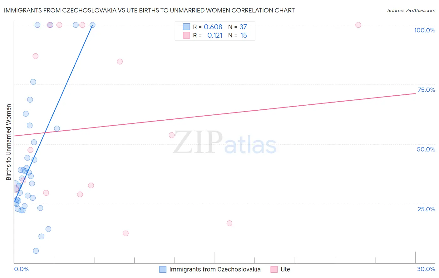 Immigrants from Czechoslovakia vs Ute Births to Unmarried Women