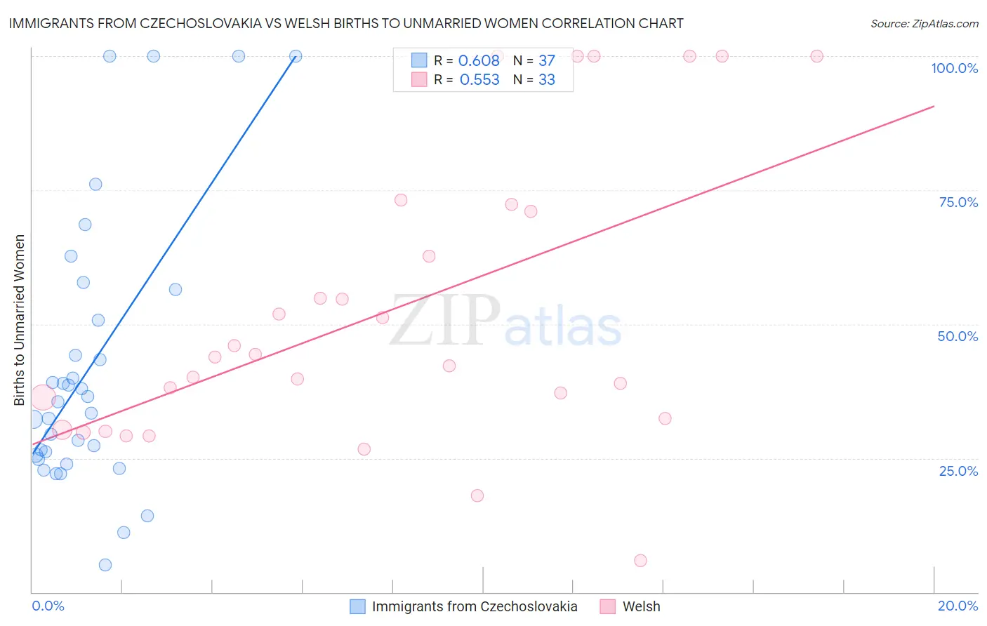 Immigrants from Czechoslovakia vs Welsh Births to Unmarried Women