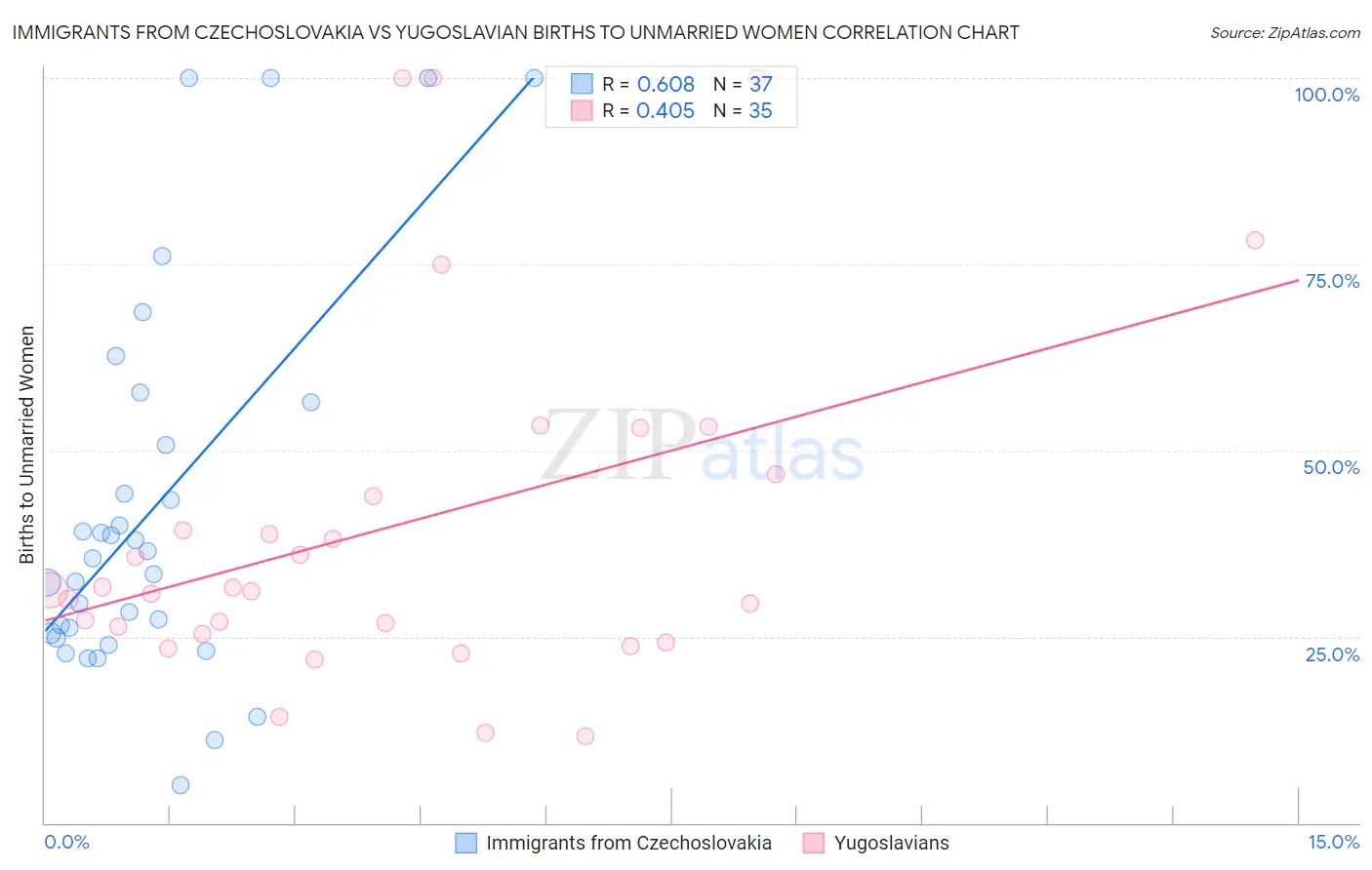 Immigrants from Czechoslovakia vs Yugoslavian Births to Unmarried Women