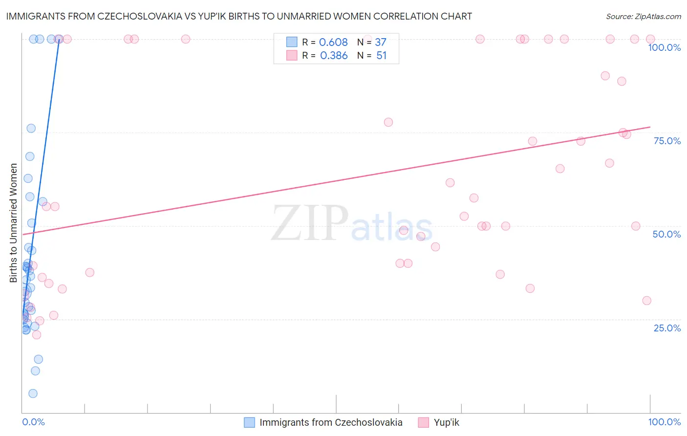 Immigrants from Czechoslovakia vs Yup'ik Births to Unmarried Women