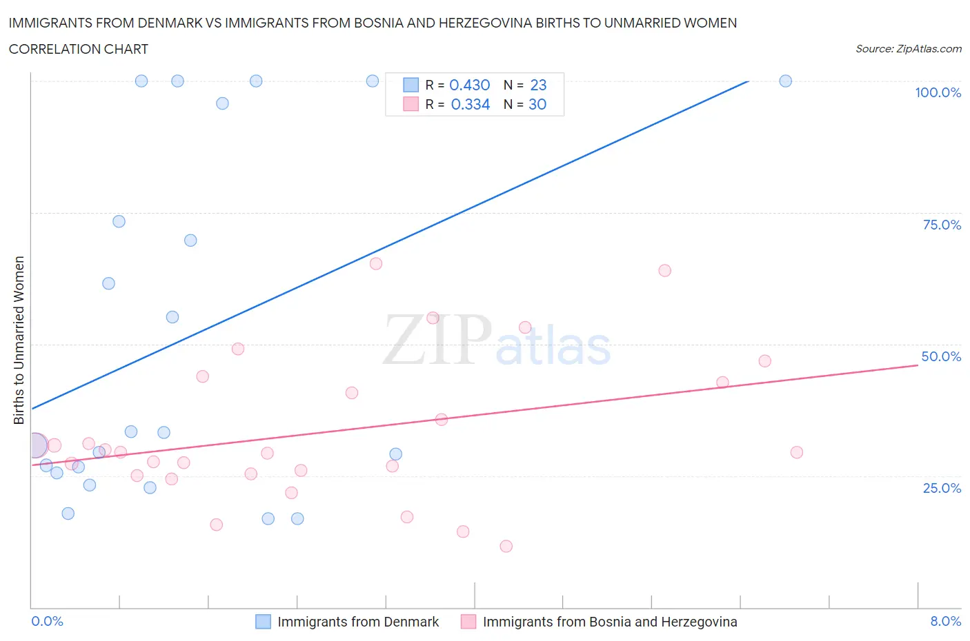Immigrants from Denmark vs Immigrants from Bosnia and Herzegovina Births to Unmarried Women
