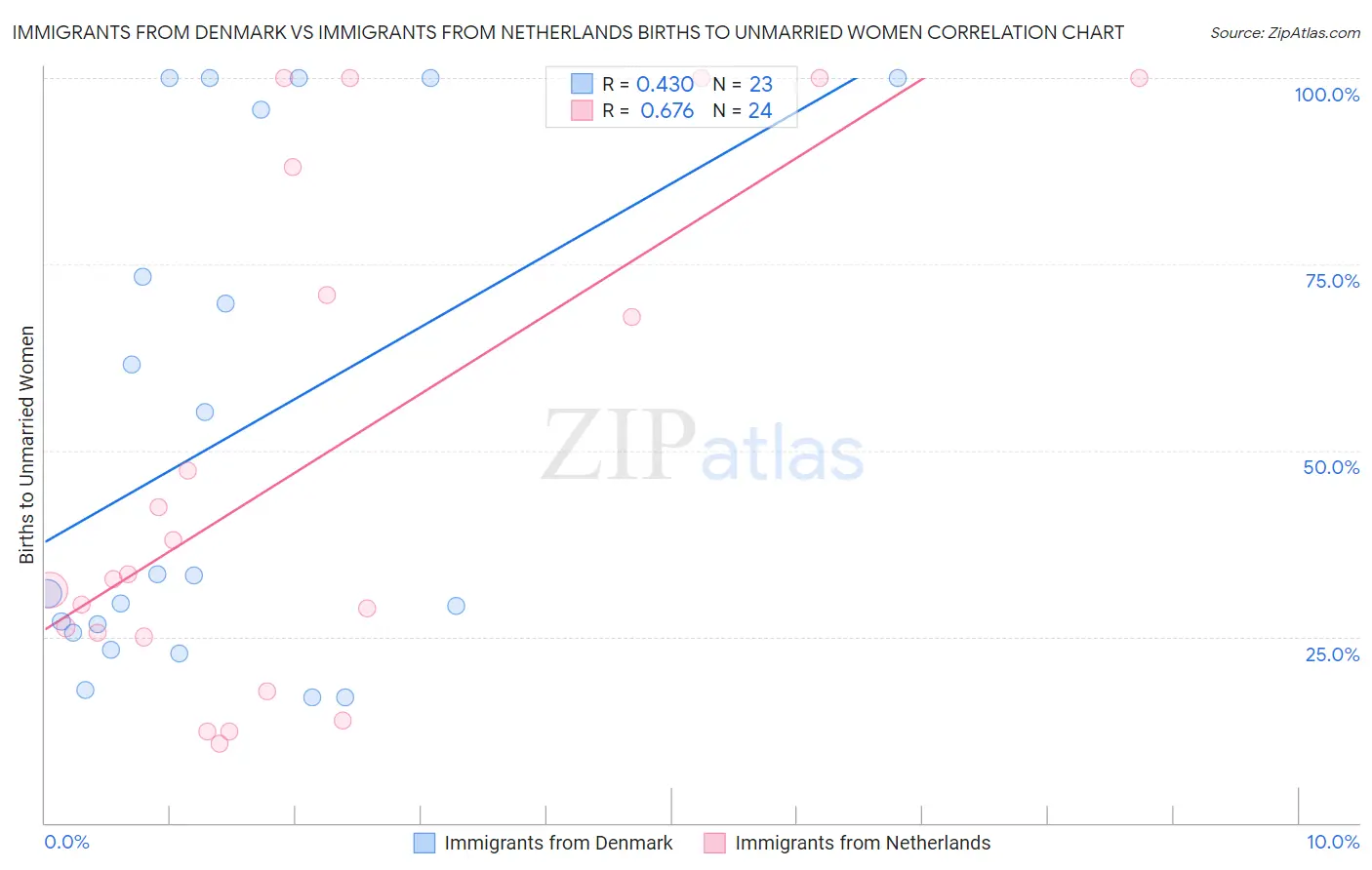 Immigrants from Denmark vs Immigrants from Netherlands Births to Unmarried Women