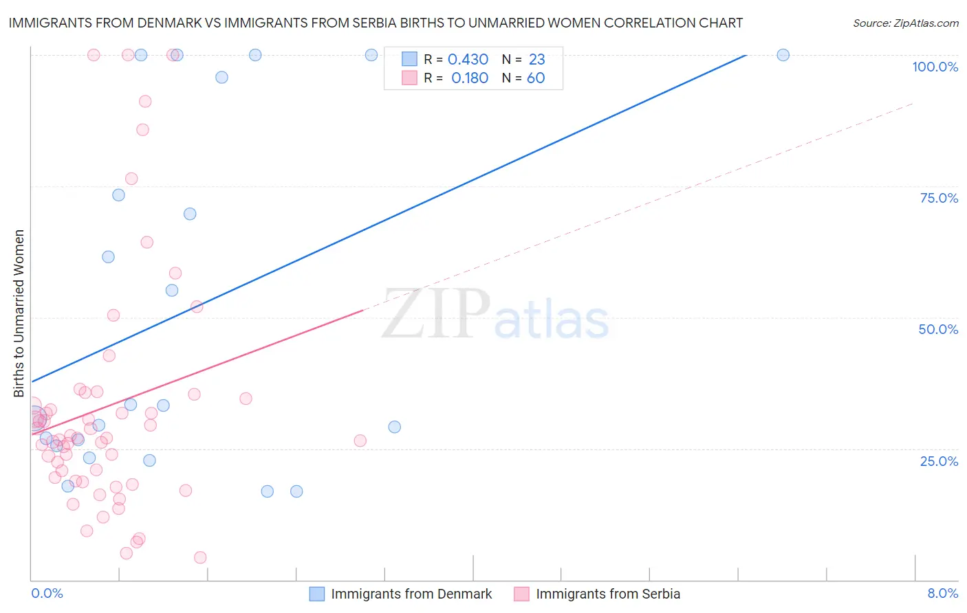 Immigrants from Denmark vs Immigrants from Serbia Births to Unmarried Women