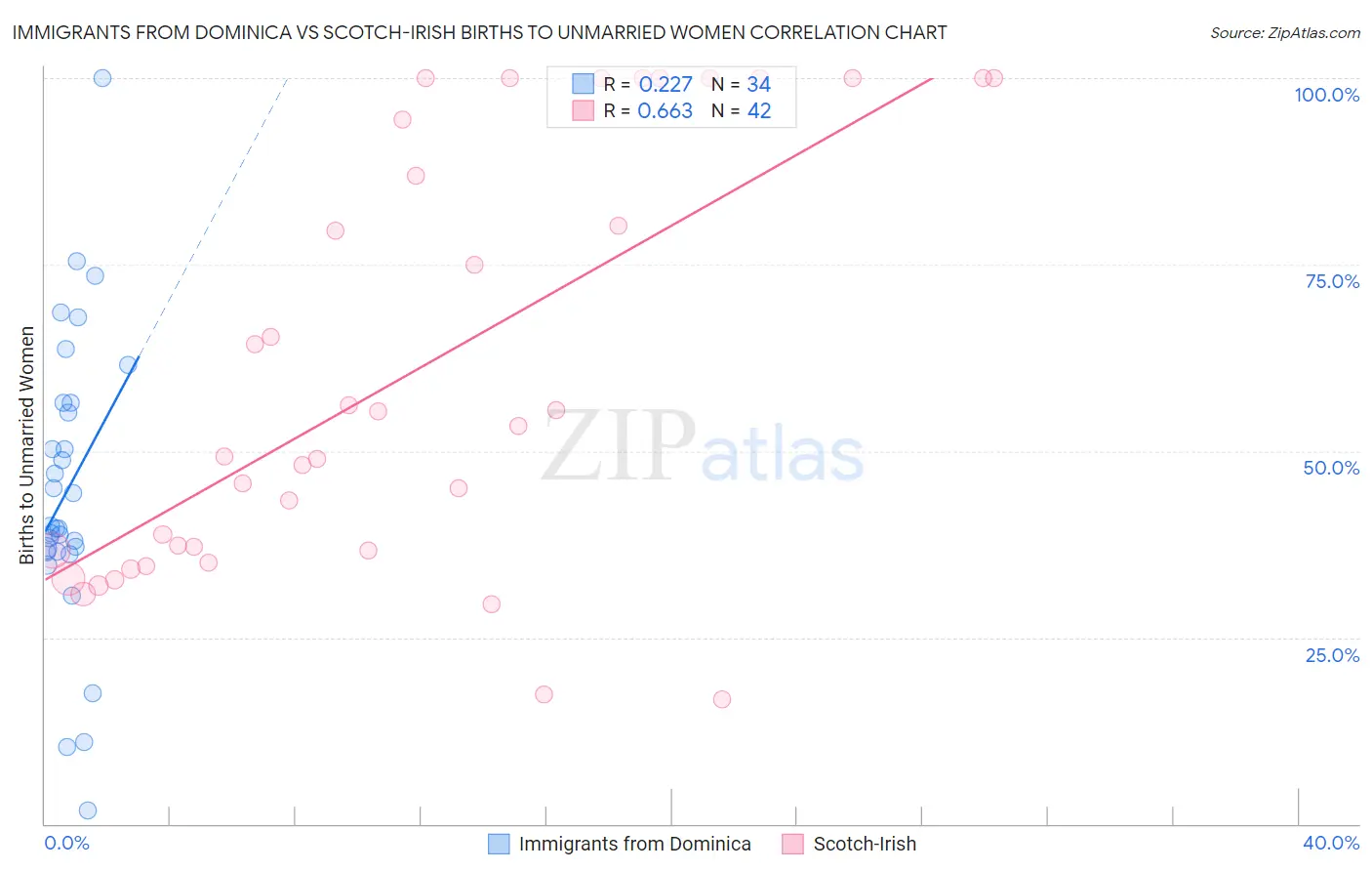 Immigrants from Dominica vs Scotch-Irish Births to Unmarried Women