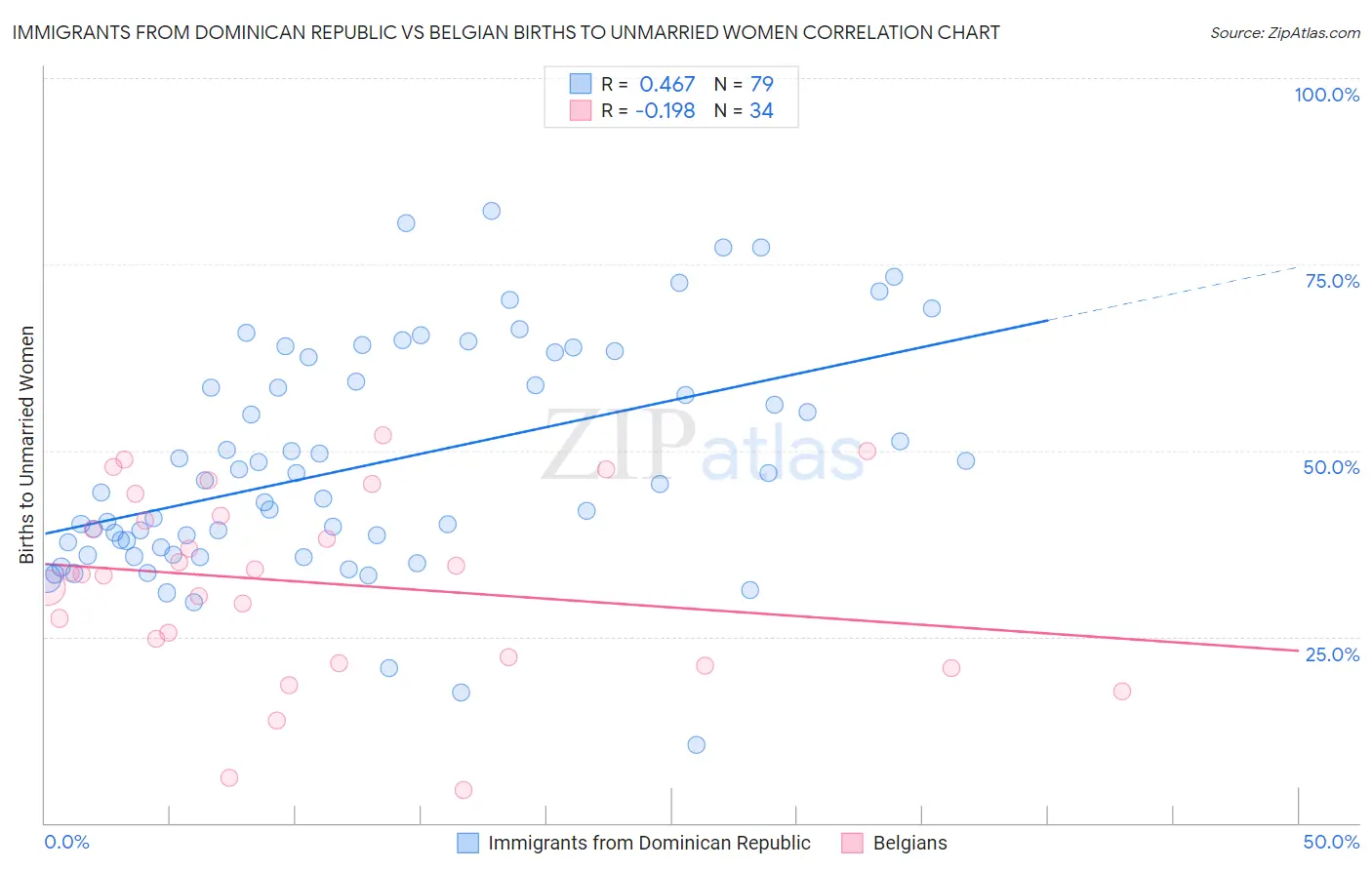 Immigrants from Dominican Republic vs Belgian Births to Unmarried Women