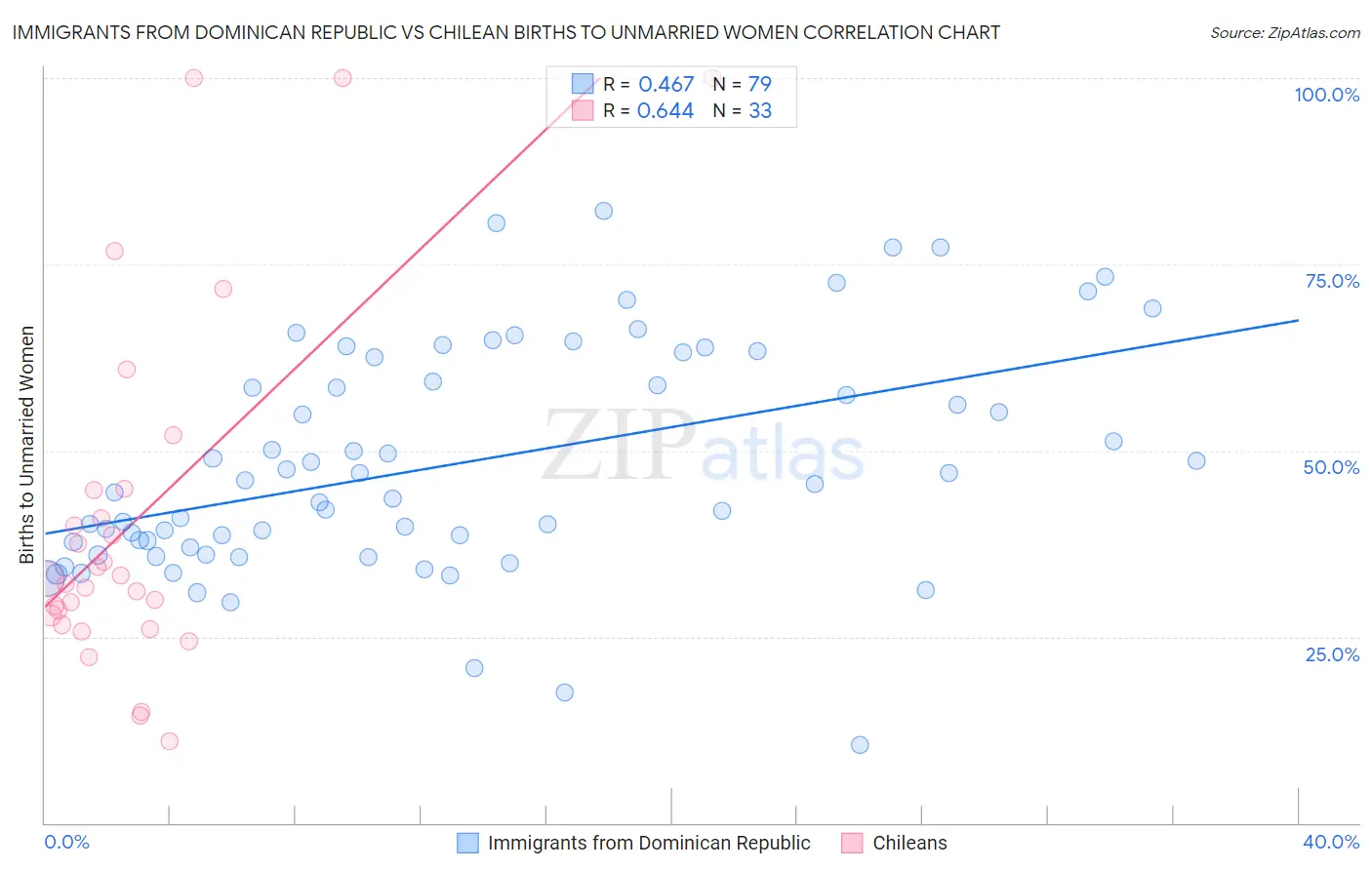 Immigrants from Dominican Republic vs Chilean Births to Unmarried Women