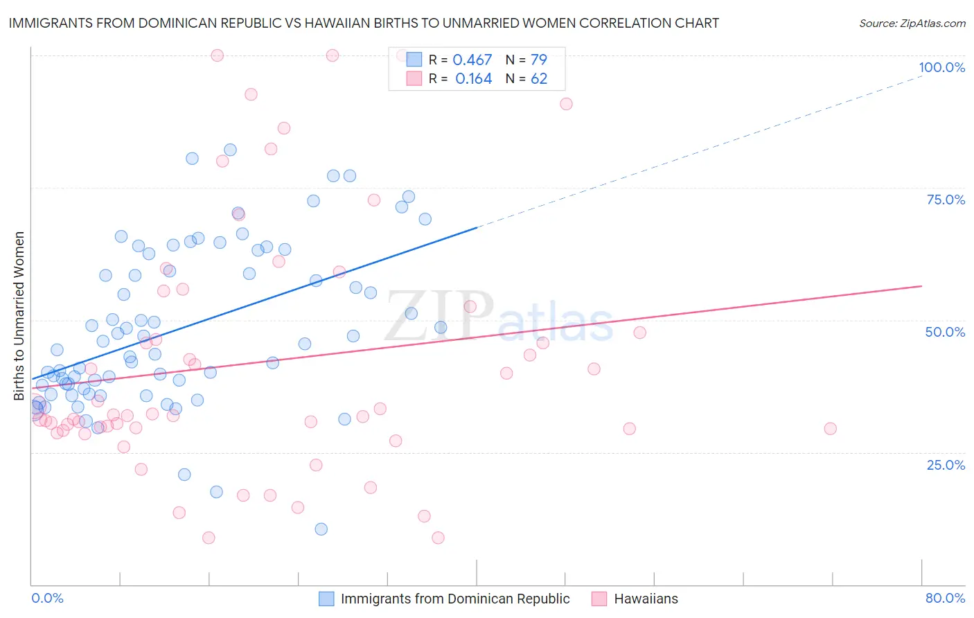 Immigrants from Dominican Republic vs Hawaiian Births to Unmarried Women