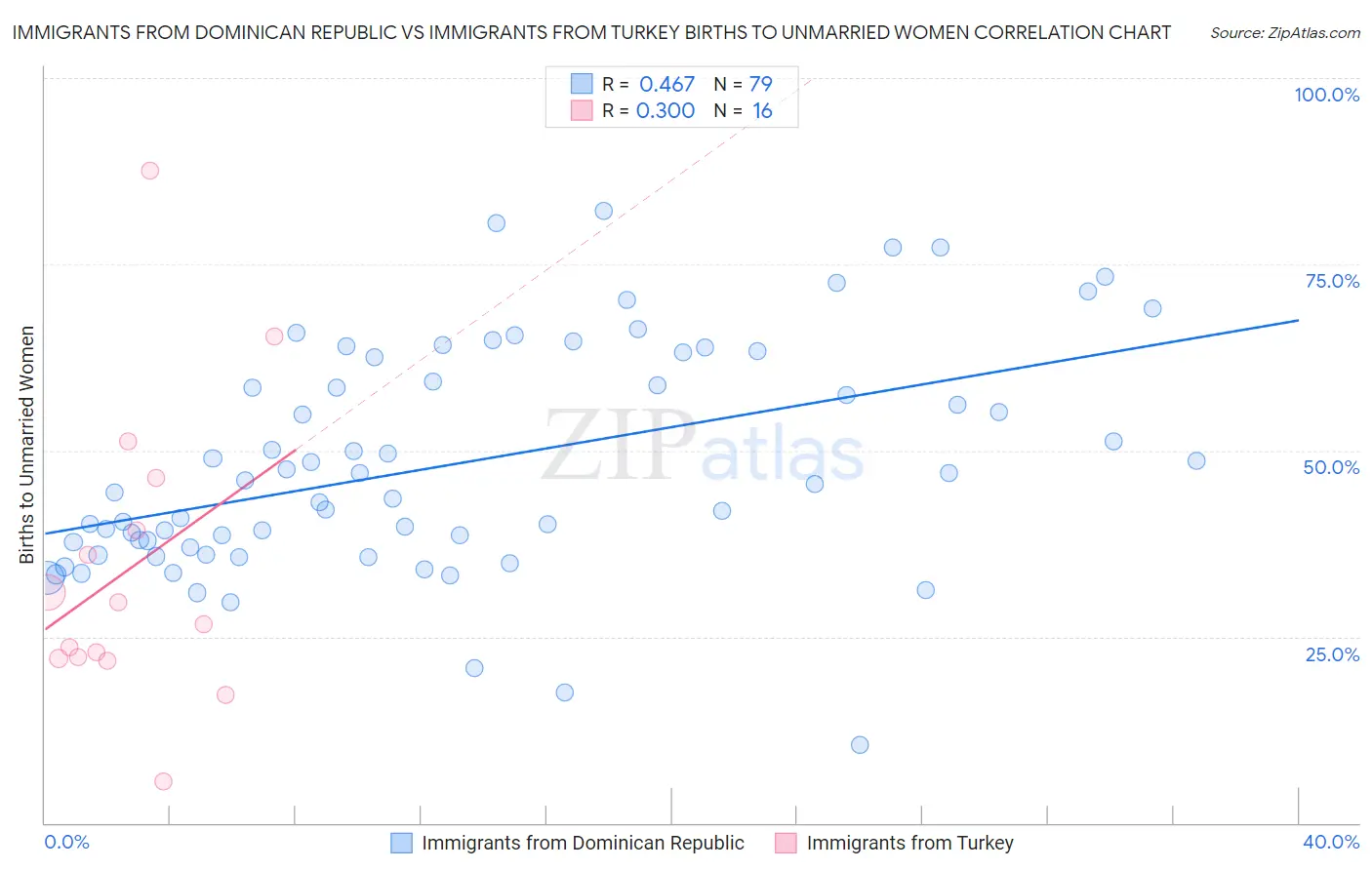 Immigrants from Dominican Republic vs Immigrants from Turkey Births to Unmarried Women