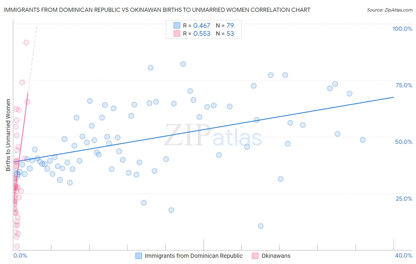 Immigrants from Dominican Republic vs Okinawan Births to Unmarried Women
