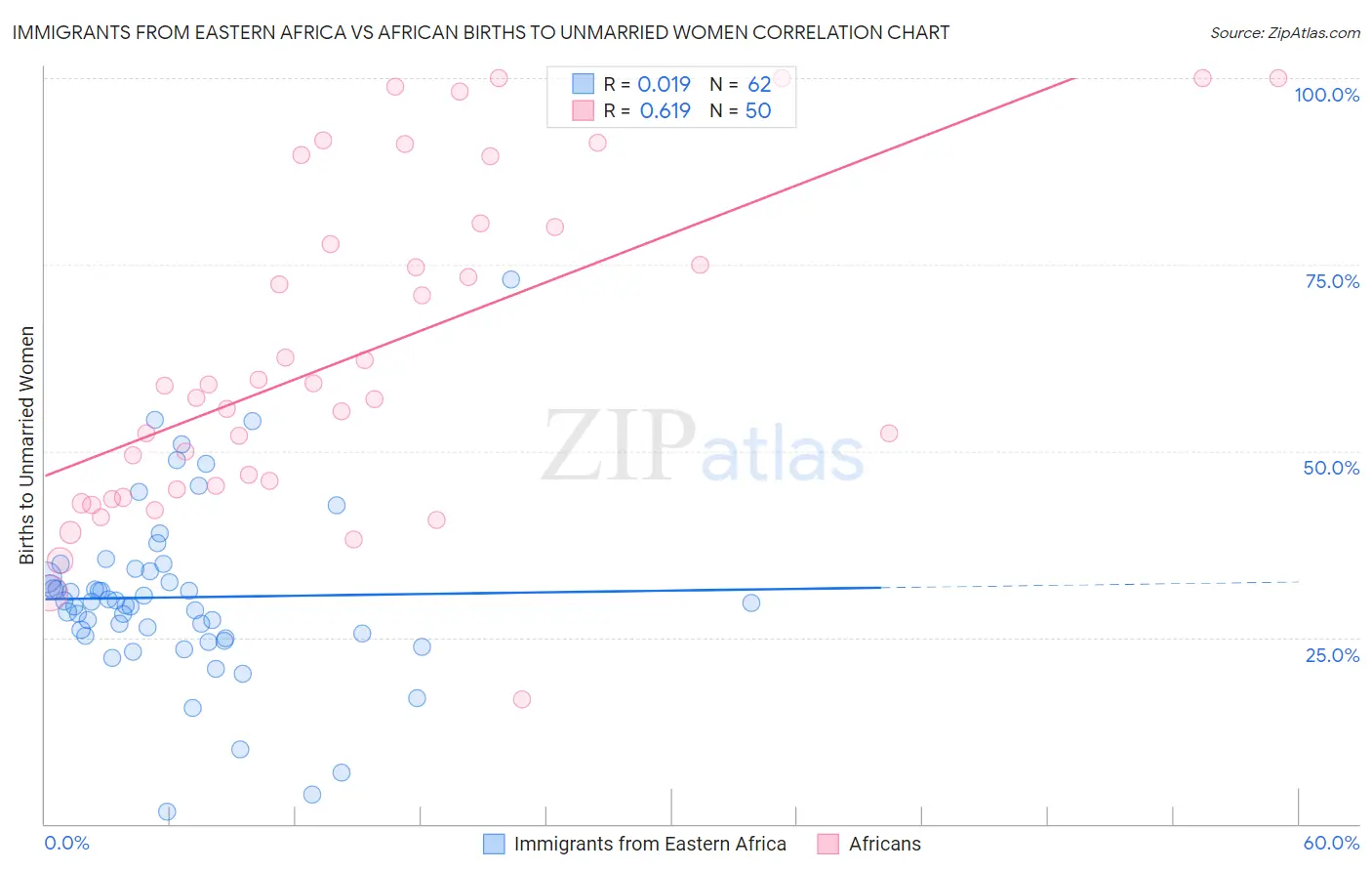 Immigrants from Eastern Africa vs African Births to Unmarried Women