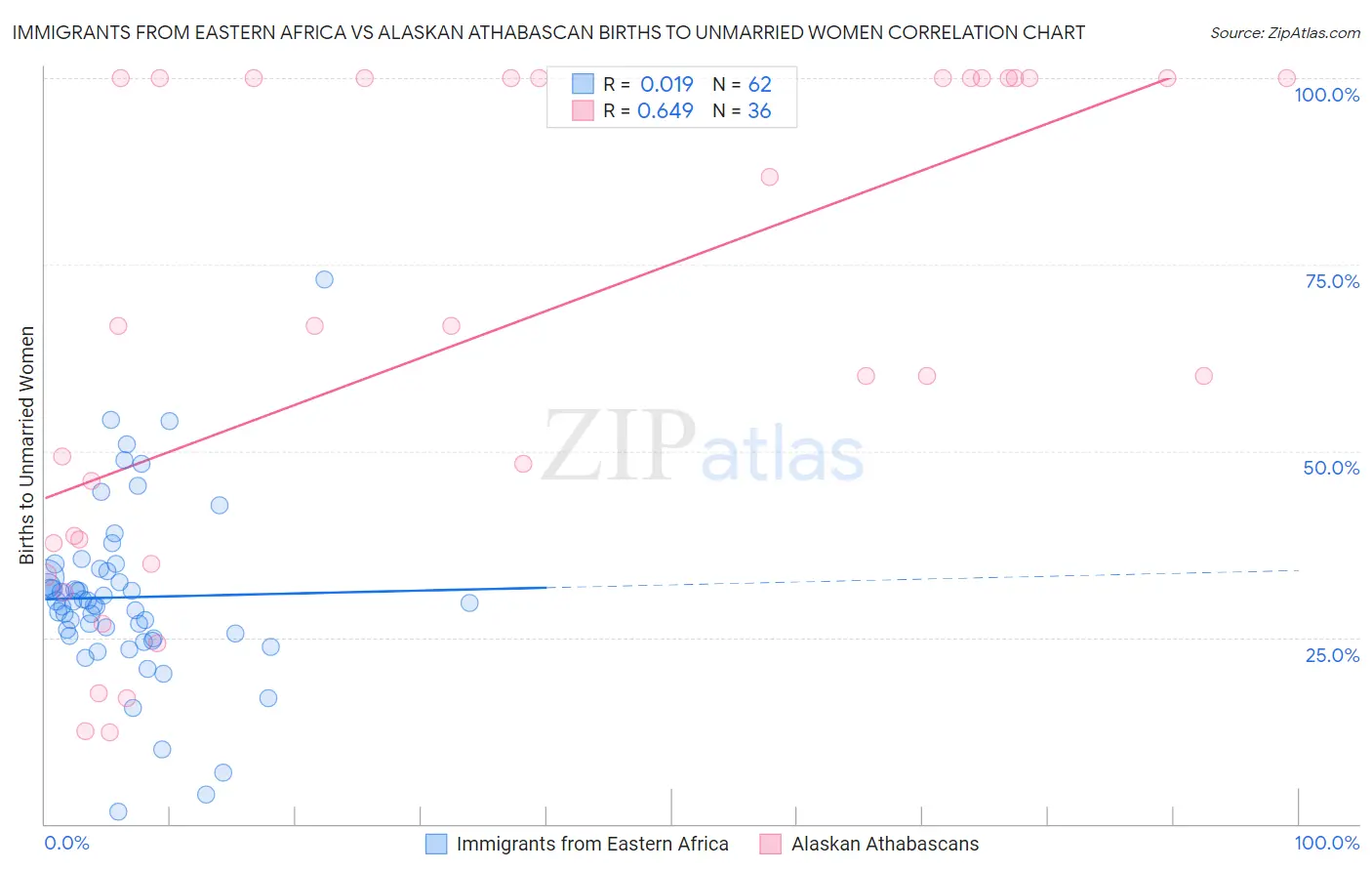 Immigrants from Eastern Africa vs Alaskan Athabascan Births to Unmarried Women