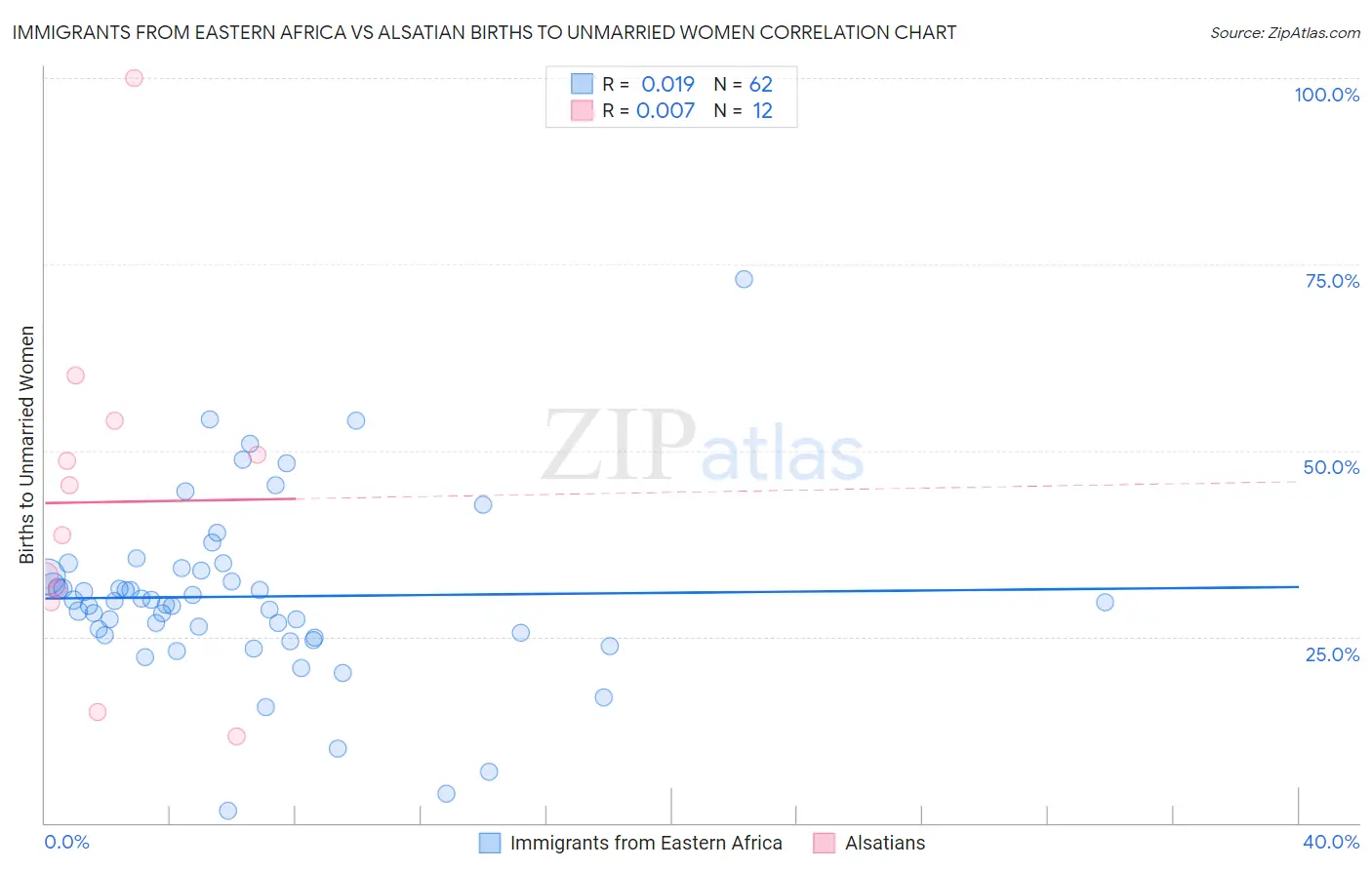 Immigrants from Eastern Africa vs Alsatian Births to Unmarried Women