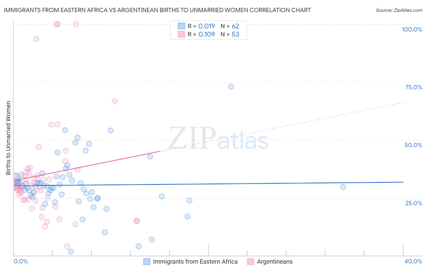 Immigrants from Eastern Africa vs Argentinean Births to Unmarried Women