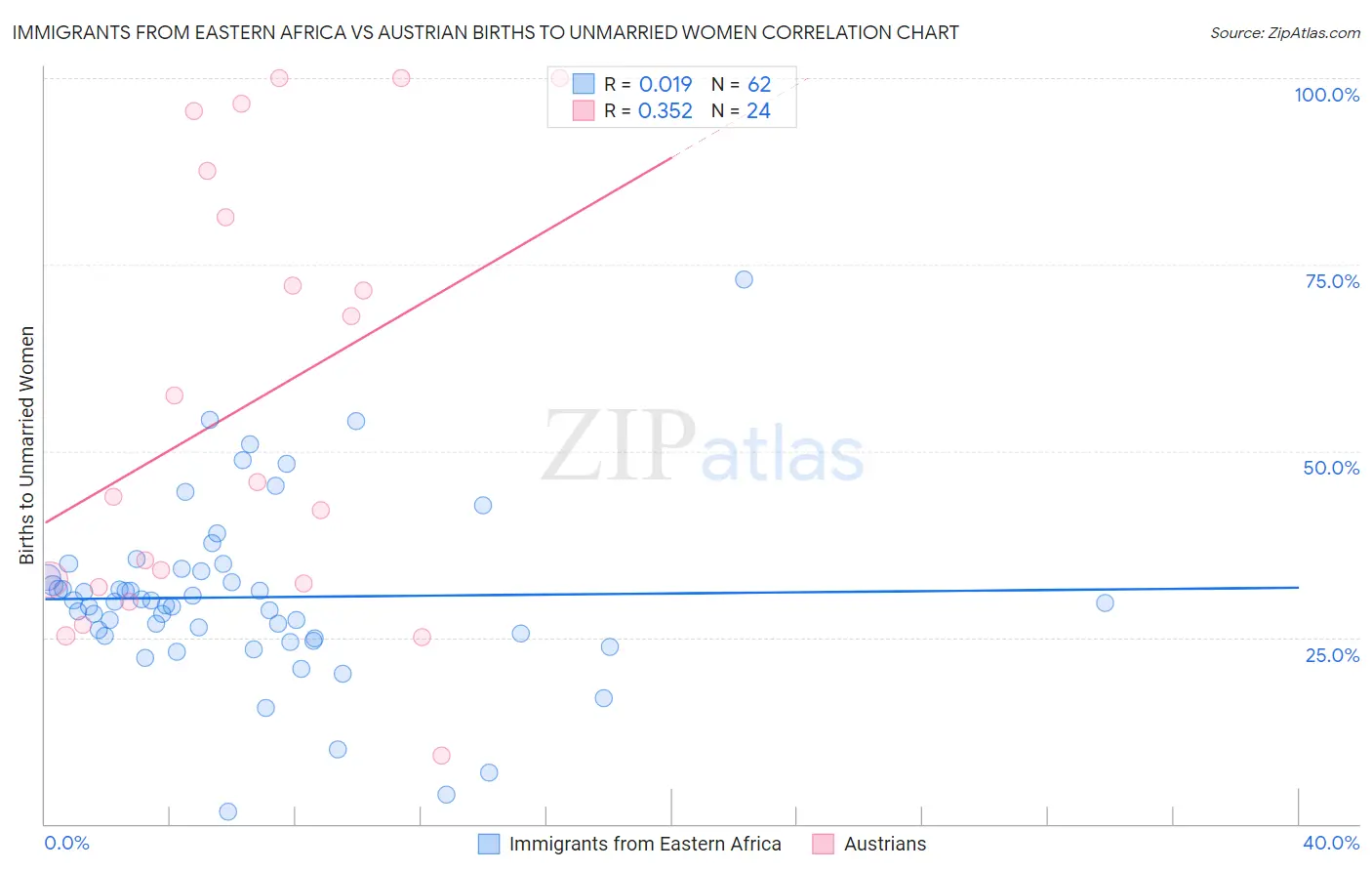 Immigrants from Eastern Africa vs Austrian Births to Unmarried Women