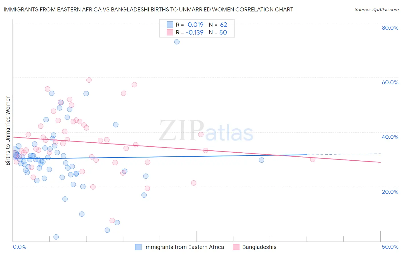 Immigrants from Eastern Africa vs Bangladeshi Births to Unmarried Women